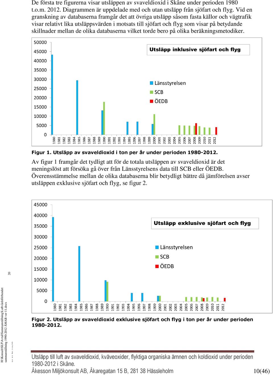 mellan de olika databaserna vilket torde bero på olika beräkningsmetodiker. Figur 1. Utsläpp av svaveldioxid i ton per år under perioden 1980-12.