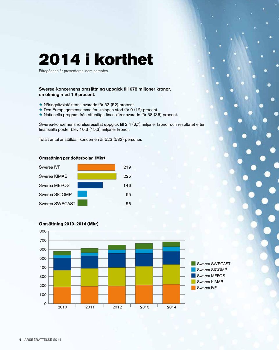 Swerea-koncernens rörelseresultat uppgick till 2,4 (6,7) miljoner kronor och resultatet efter finansiella poster blev 10,3 (15,3) miljoner kronor.