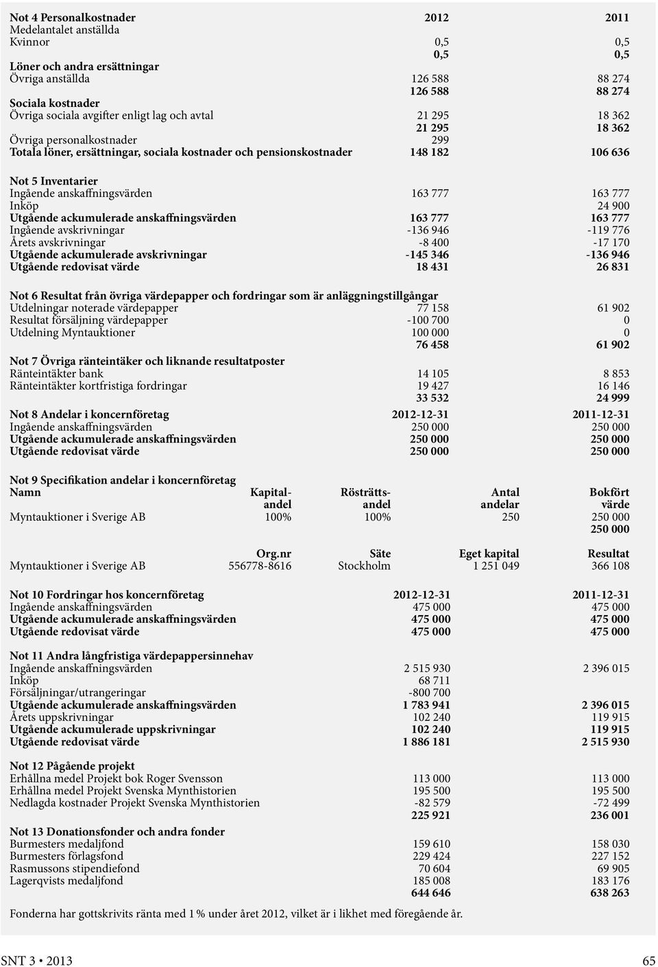 anskaffningsvärden 163 777 163 777 Inköp 24 900 Utgående ackumulerade anskaffningsvärden 163 777 163 777 Ingående avskrivningar -136 946-119 776 Årets avskrivningar -8 400-17 170 Utgående