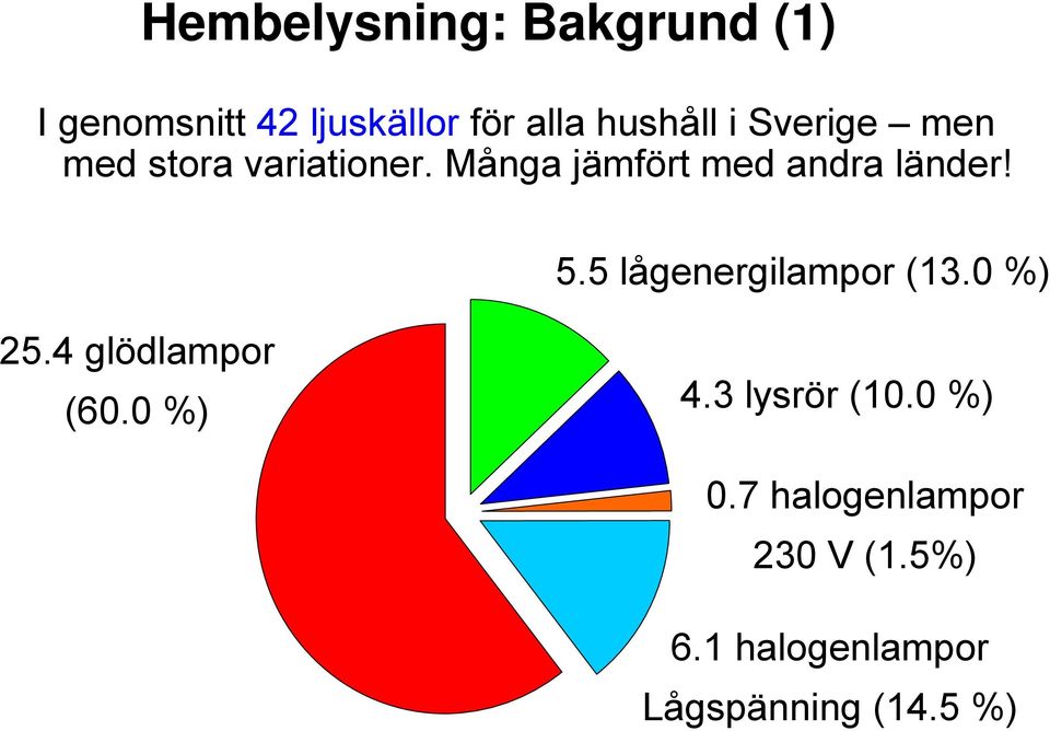5 lågenergilampor (13.0 %) 25.4 glödlampor (60.0 %) 4.3 lysrör (10.