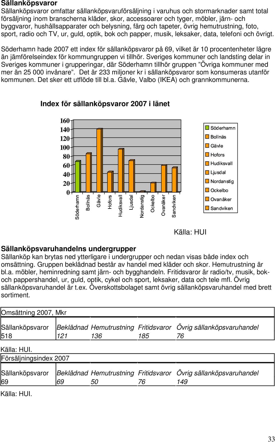 Söderhamn hade 2007 ett index för sällanköpsvaror på 69, vilket är 10 procentenheter lägre än jämförelseindex för kommungruppen vi tillhör.