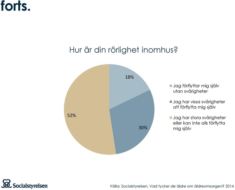 30% Jag har vissa svårigheter att förflytta mig