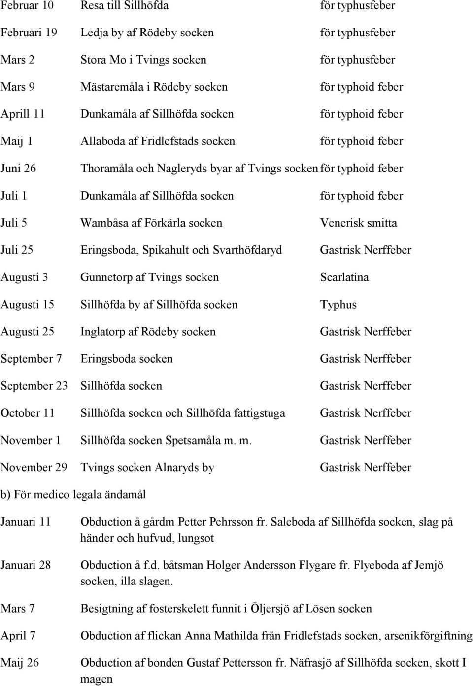 Dunkamåla af Sillhöfda socken för typhoid feber Juli 5 Wambåsa af Förkärla socken Venerisk smitta Juli 25 Eringsboda, Spikahult och Svarthöfdaryd Gastrisk Nerffeber Augusti 3 Gunnetorp af Tvings