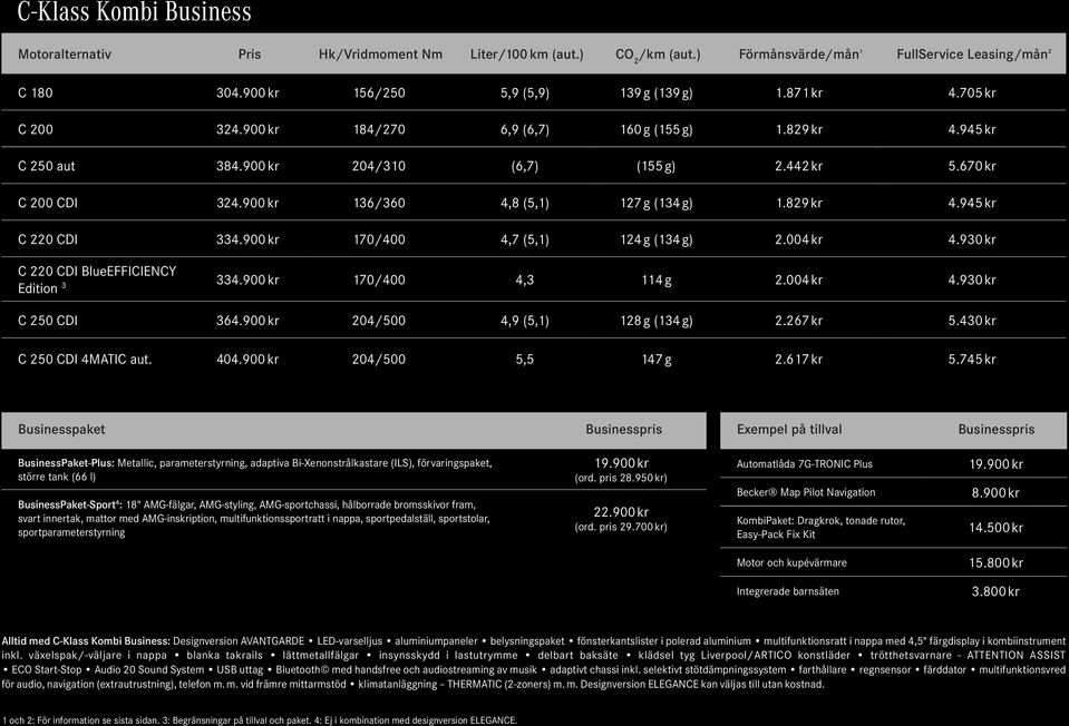 900 kr 170/400 4,7 (5,1) 124 g (134 g) 2.004 kr 4.930 kr C 220 CDI BlueEFFICIENCY Edition 3 334.900 kr 170/400 4,3 114 g 2.004 kr 4.930 kr C 250 CDI 364.900 kr 204/500 4,9 (5,1) 128 g (134 g) 2.