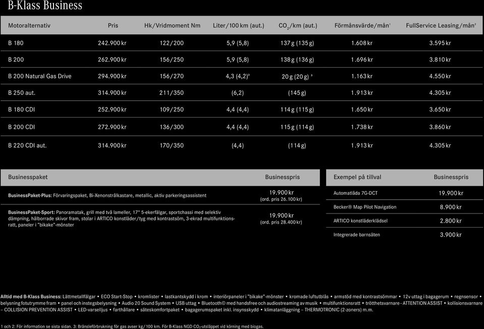 900 kr 211/350 (6,2) (145 g) 1.913 kr 4.305 kr B 180 CDI 252.900 kr 109/250 4,4 (4,4) 114 g (115 g) 1.650 kr 3.650 kr B 200 CDI 272.900 kr 136/300 4,4 (4,4) 115 g (114 g) 1.738 kr 3.