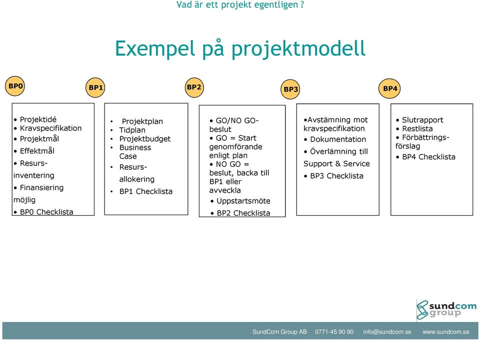 Projektplan Tidplan Projektbudget Business Case Resursallokering BP1 Checklista GO/NO GObeslut GO = Start genomförande enligt plan NO