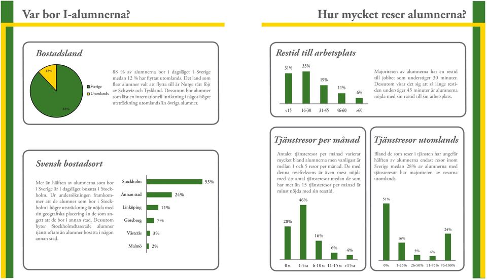 Dessutom bor alumner som läst en internationell inriktning i något högre utsträckning utomlands än övriga alumner.