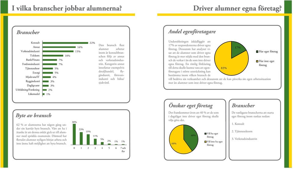 bransch flest alumner arbetar inom är konsultbranschen följt av annat och verkstadsindustrin. Kategorin annat innefattar exempelvis detaljhandel, flygindustri, försvarsindustri och hälsa/ sjukvård.