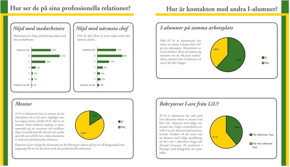 Instämmer helt 6 5 20% 2 41% Och de allra flesta är även nöjda med sina närmsta chefer. Instämmer helt 6 5 2 3 Hela 62 % av alumnnerna har minst en annan I-alumn från LiU på sin arbetsplats.