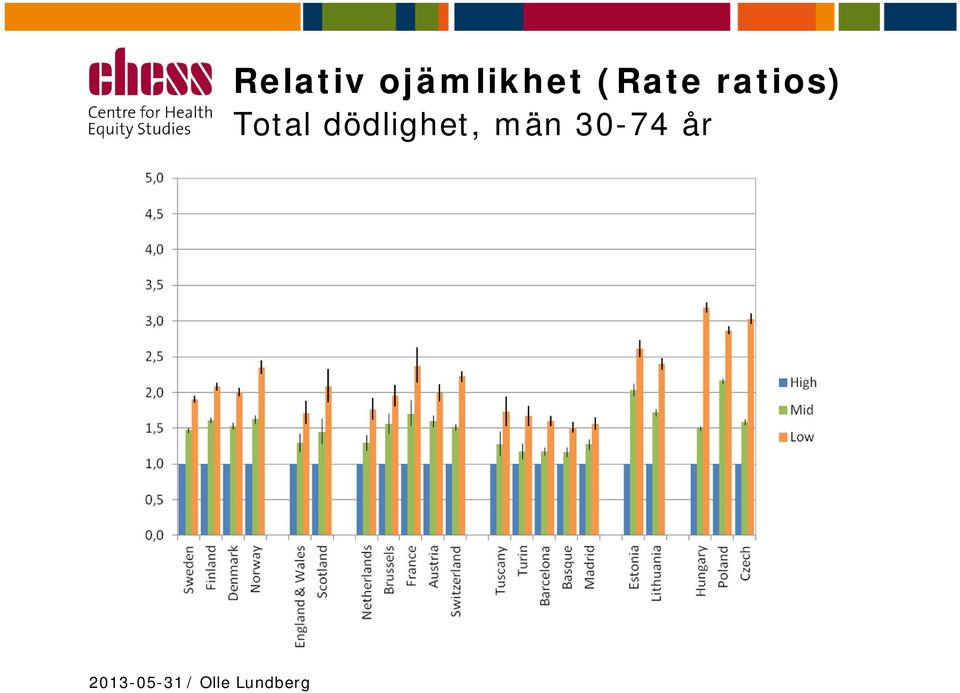 (Rate ratios)