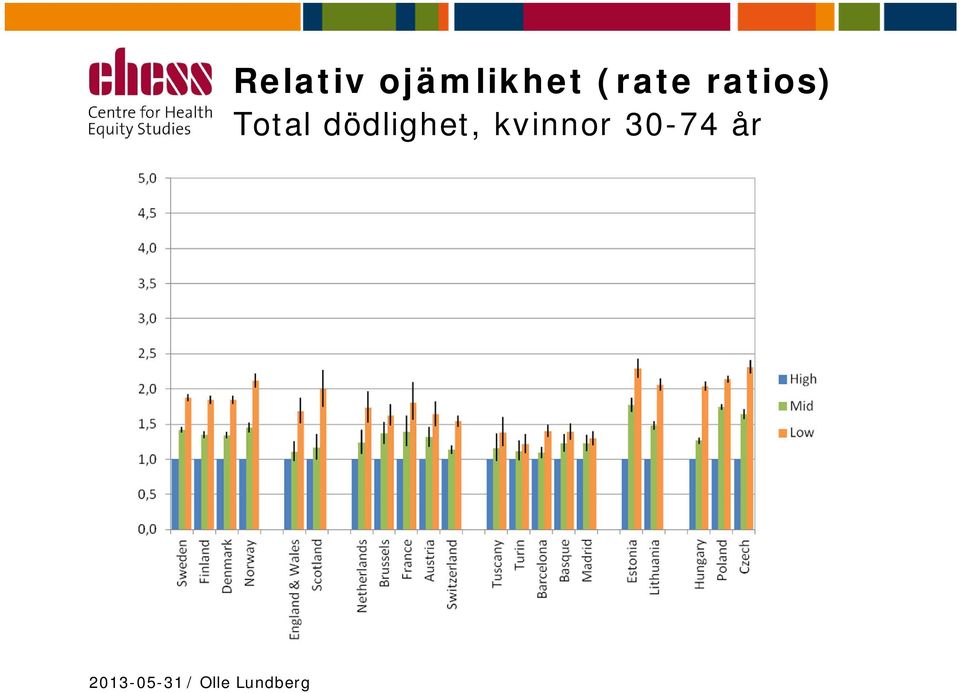 ratios) Total