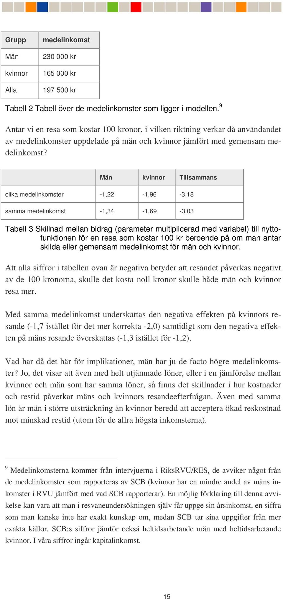 Män kvinnor Tillsammans olika medelinkomster -1,22-1,96-3,18 samma medelinkomst -1,34-1,69-3,03 Tabell 3 Skillnad mellan bidrag (parameter multiplicerad med variabel) till nyttofunktionen för en resa
