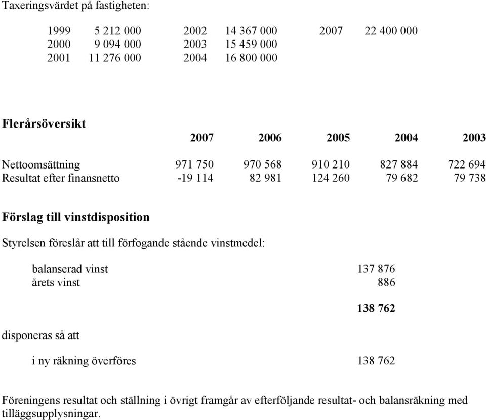 682 79 738 Förslag till vinstdisposition Styrelsen föreslår att till förfogande stående vinstmedel: balanserad vinst 137 876 årets vinst 886 disponeras