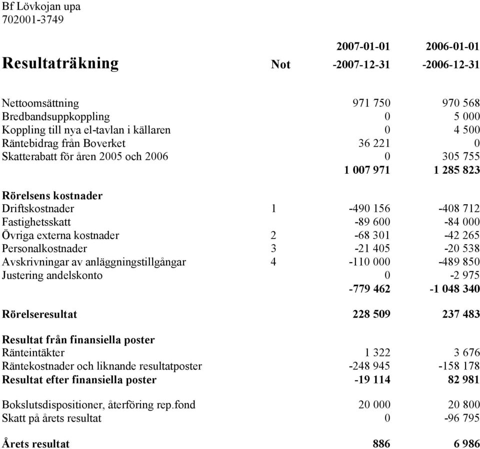 externa kostnader 2-68 301-42 265 Personalkostnader 3-21 405-20 538 Avskrivningar av anläggningstillgångar 4-110 000-489 850 Justering andelskonto 0-2 975-779 462-1 048 340 Rörelseresultat 228 509