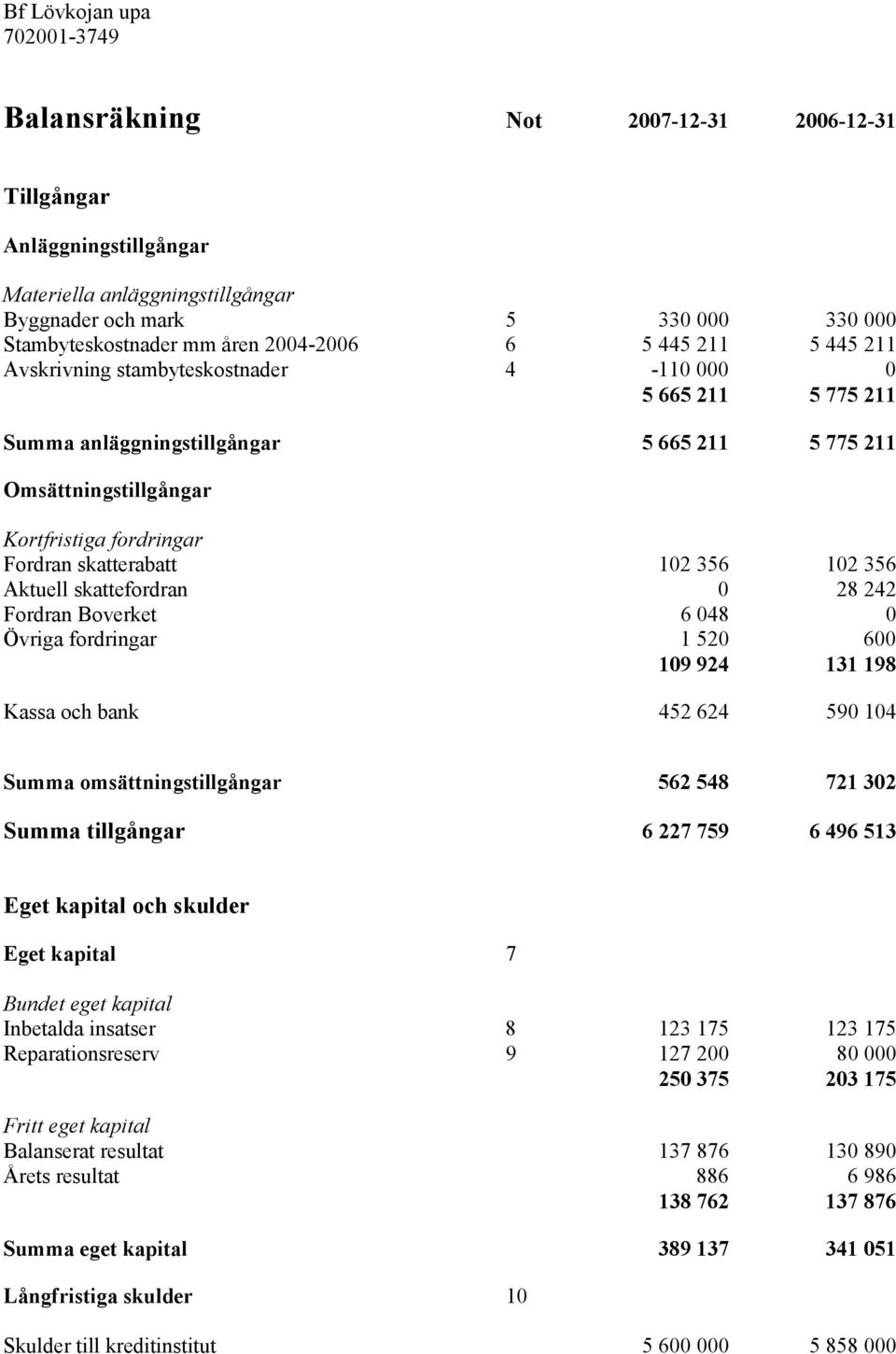 Aktuell skattefordran 0 28 242 Fordran Boverket 6 048 0 Övriga fordringar 1 520 600 109 924 131 198 Kassa och bank 452 624 590 104 Summa omsättningstillgångar 562 548 721 302 Summa tillgångar 6 227