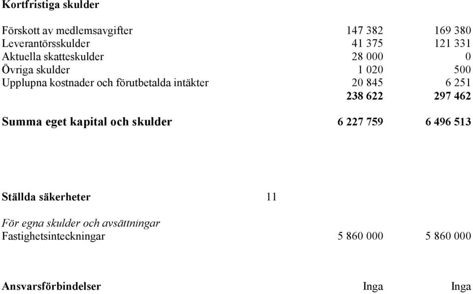 20 845 6 251 238 622 297 462 Summa eget kapital och skulder 6 227 759 6 496 513 Ställda säkerheter 11