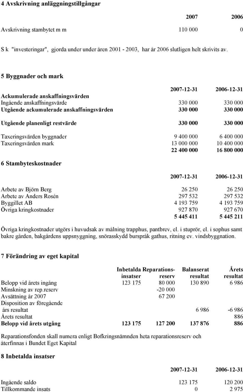 Taxeringsvärden byggnader 9 400 000 6 400 000 Taxeringsvärden mark 13 000 000 10 400 000 22 400 000 16 800 000 6 Stambyteskostnader Arbete av Björn Berg 26 250 26 250 Arbete av Anders Rosén 297 532