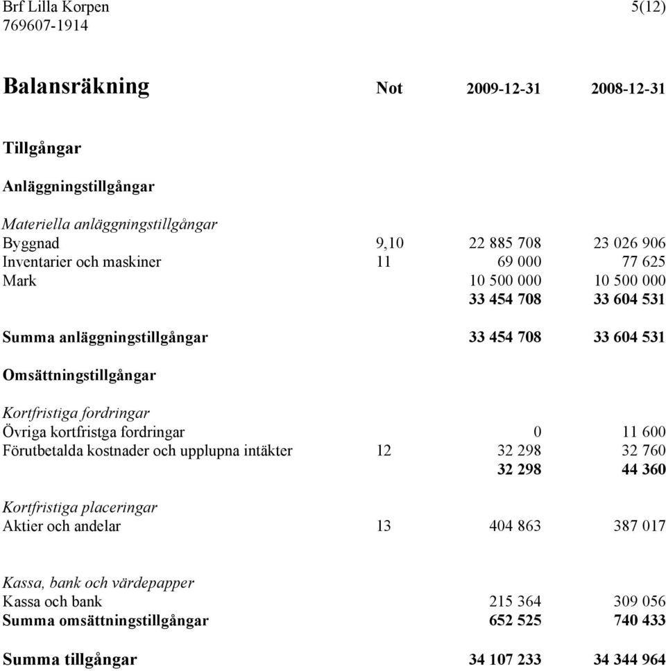 Kortfristiga fordringar Övriga kortfristga fordringar 0 11 600 Förutbetalda kostnader och upplupna intäkter 12 32 298 32 760 32 298 44 360 Kortfristiga placeringar