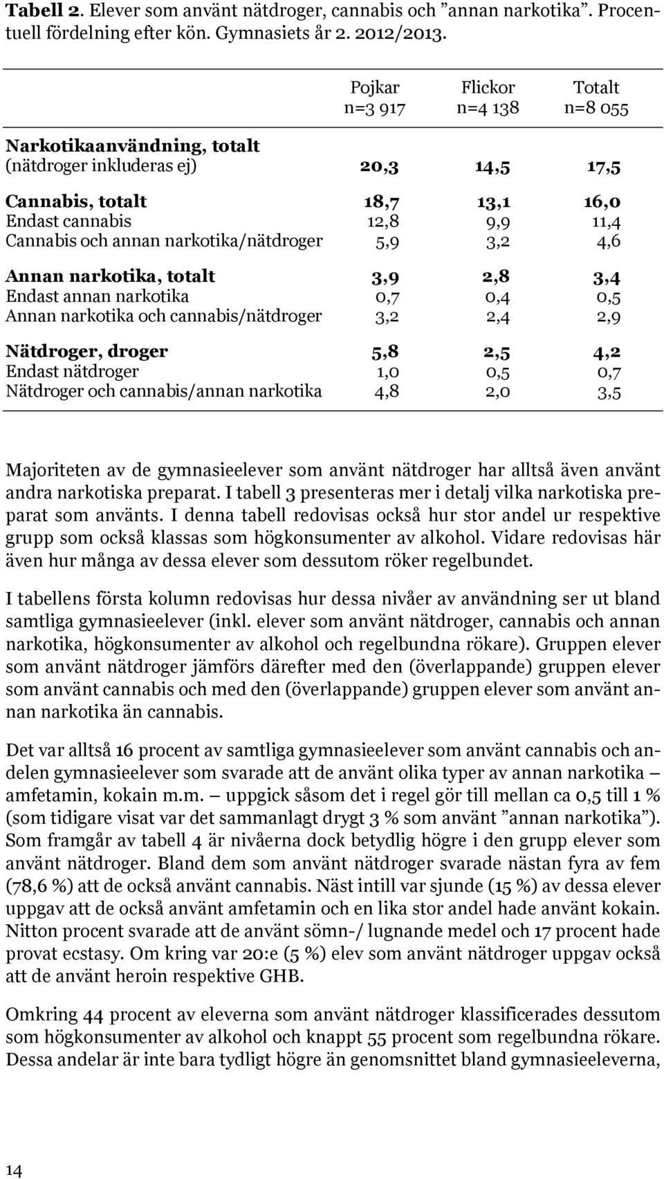 narkotika/nätdroger 5,9 3,2 4,6 Annan narkotika, totalt 3,9 2,8 3,4 Endast annan narkotika 0,7 0,4 0,5 Annan narkotika och cannabis/nätdroger 3,2 2,4 2,9 Nätdroger, droger 5,8 2,5 4,2 Endast