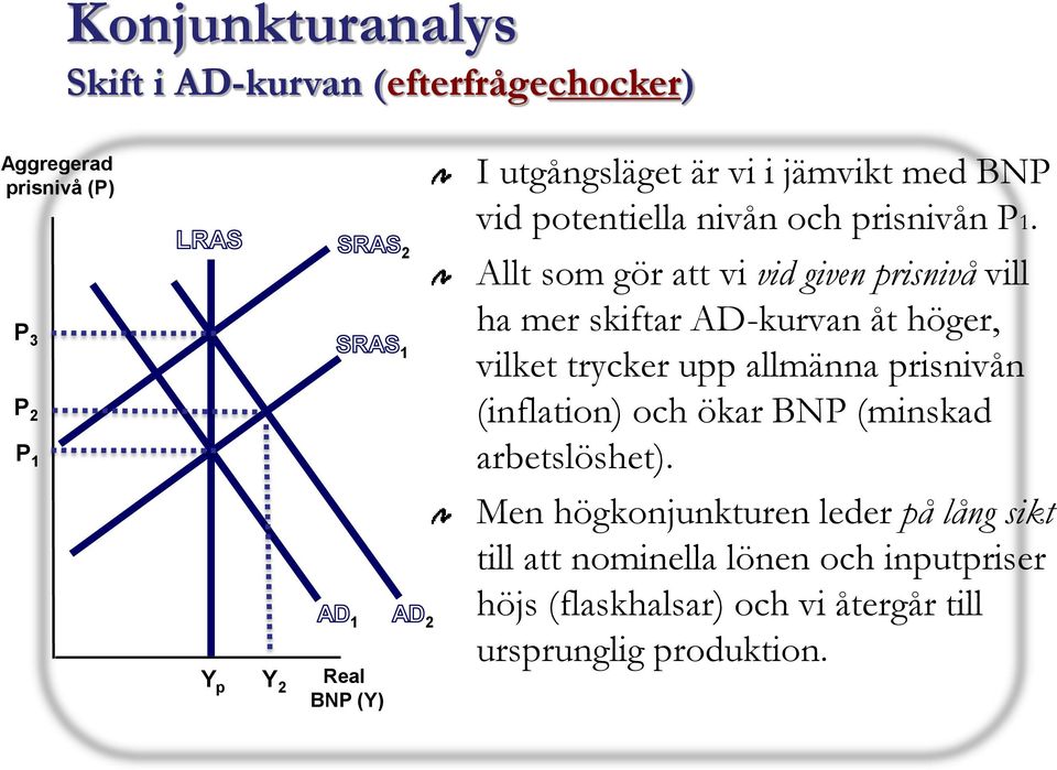 P 3 P 2 P 1 2 1 Allt som gör att vi vid given prisnivå vill ha mer skiftar AD-kurvan åt höger, vilket trycker upp allmänna