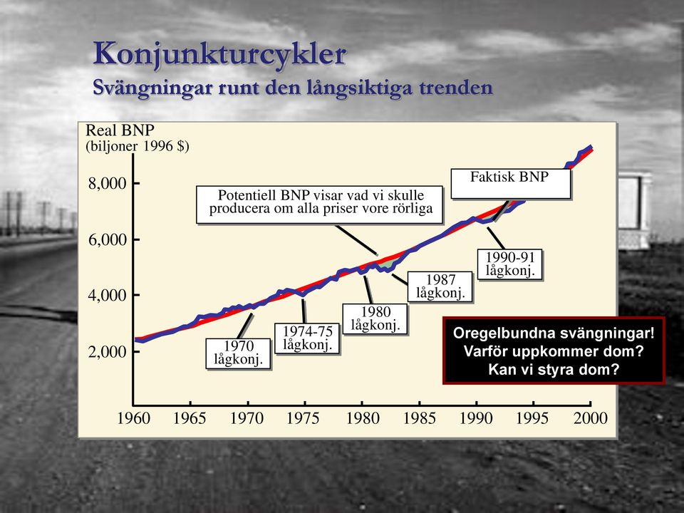 4,000 2,000 1970 lågkonj. 1974-75 lågkonj. 1980 lågkonj. 1987 lågkonj. 1990-91 lågkonj.