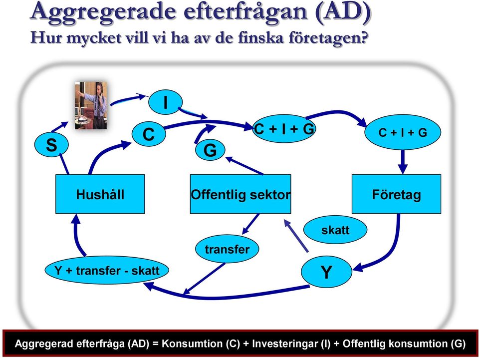 I S C G C + I + G C + I + G Hushåll Offentlig sektor Företag Y +