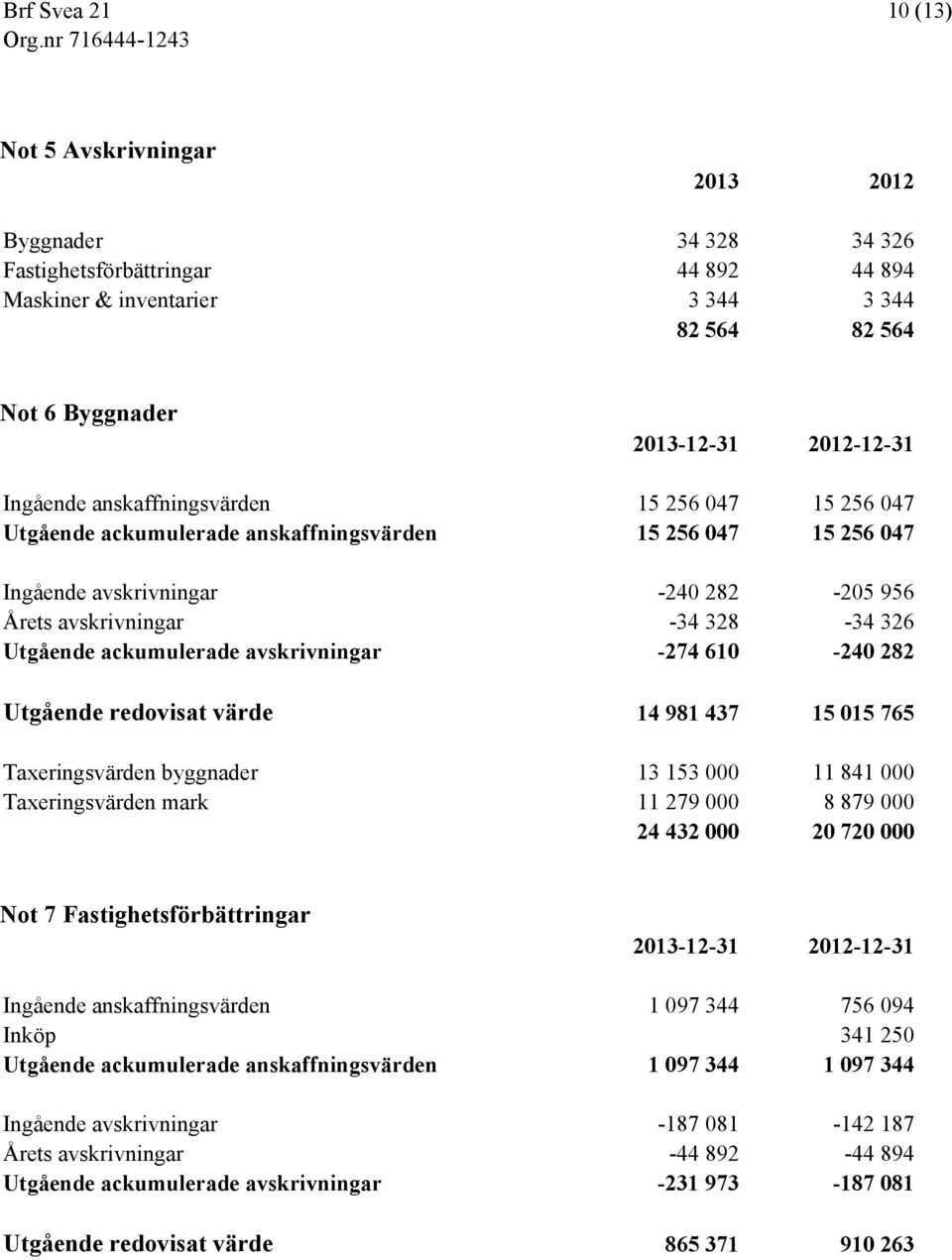 ackumulerade avskrivningar -274 610-240 282 Utgående redovisat värde 14 981 437 15 015 765 Taxeringsvärden byggnader 13 153 000 11 841 000 Taxeringsvärden mark 11 279 000 8 879 000 24 432 000 20 720