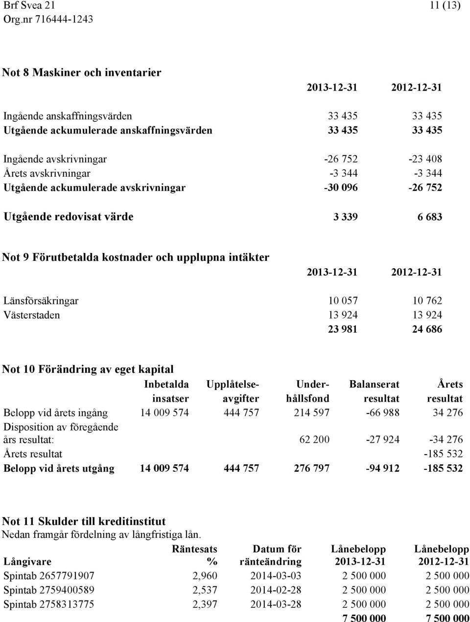 Länsförsäkringar 10 057 10 762 Västerstaden 13 924 13 924 23 981 24 686 Not 10 Förändring av eget kapital Inbetalda Upplåtelse- Under- Balanserat Årets insatser avgifter hållsfond resultat resultat