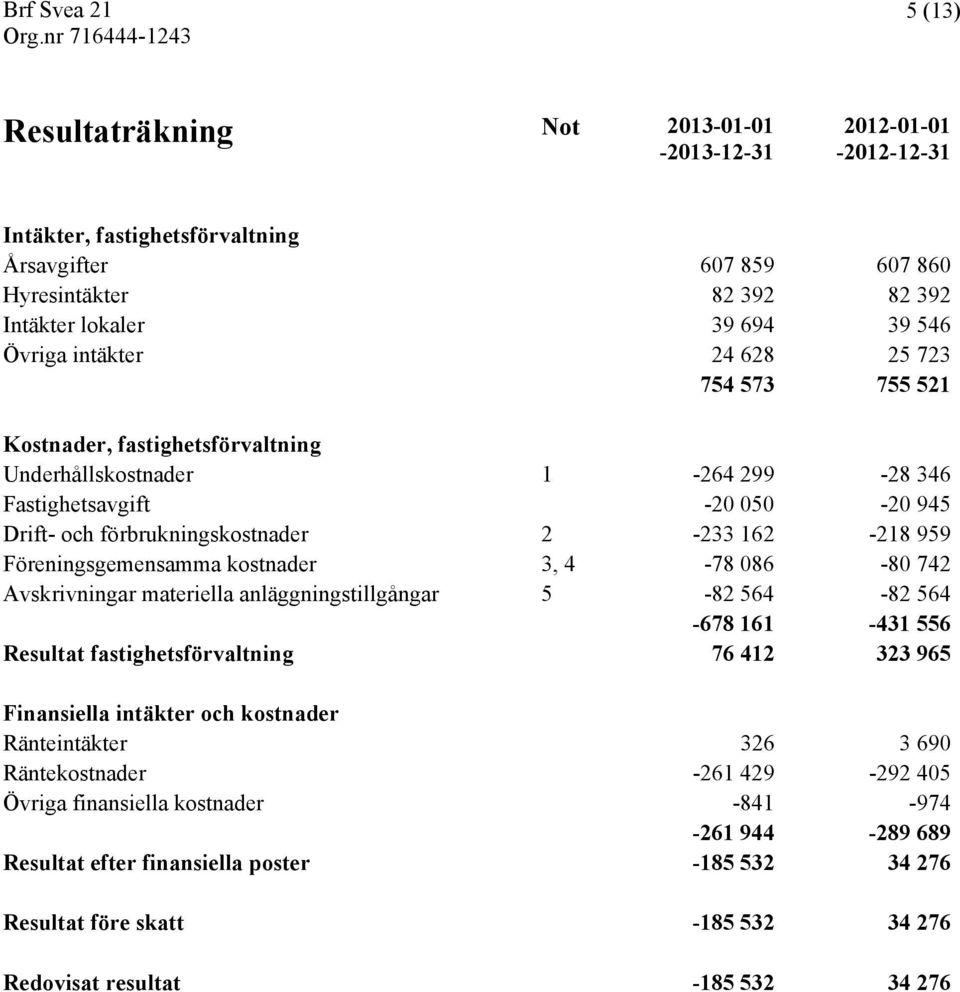 Föreningsgemensamma kostnader 3, 4-78 086-80 742 Avskrivningar materiella anläggningstillgångar 5-82 564-82 564-678 161-431 556 Resultat fastighetsförvaltning 76 412 323 965 Finansiella intäkter och