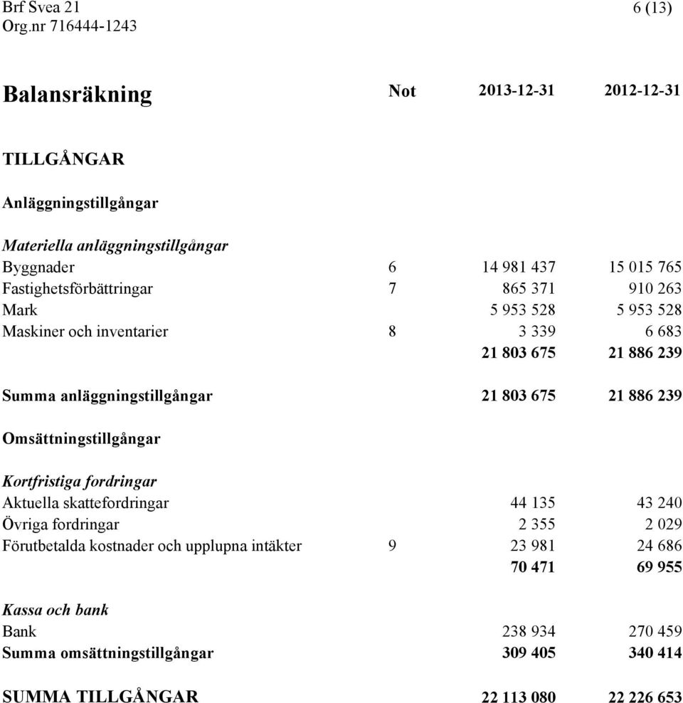 803 675 21 886 239 Omsättningstillgångar Kortfristiga fordringar Aktuella skattefordringar 44 135 43 240 Övriga fordringar 2 355 2 029 Förutbetalda kostnader
