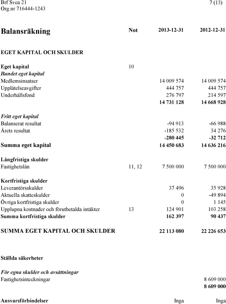 Fastighetslån 11, 12 7 500 000 7 500 000 Kortfristiga skulder Leverantörsskulder 37 496 35 928 Aktuella skatteskulder 0-49 894 Övriga kortfristiga skulder 0 1 145 Upplupna kostnader och förutbetalda