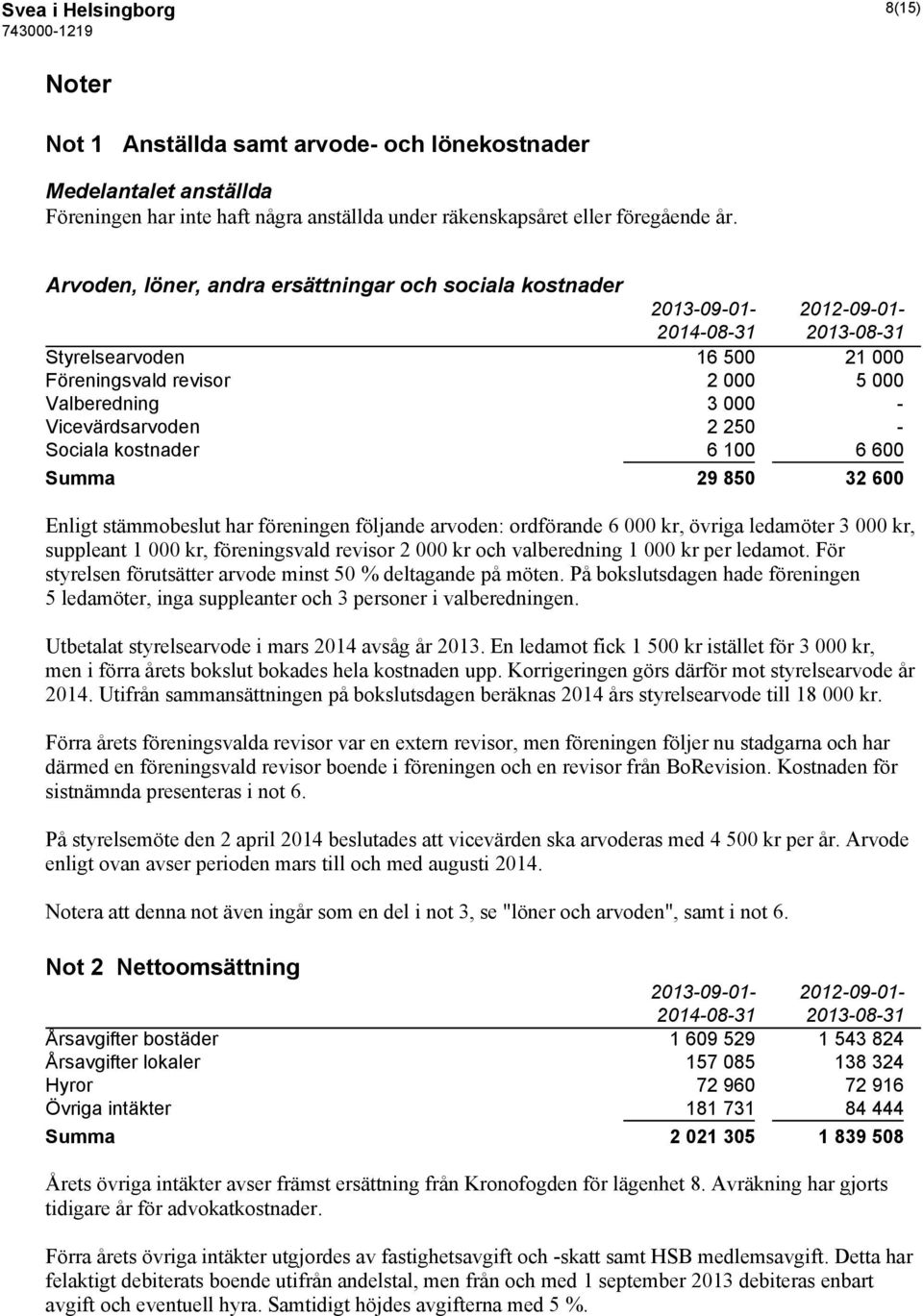 kostnader 6 100 6 600 Summa 29 850 32 600 Enligt stämmobeslut har föreningen följande arvoden: ordförande 6 000 kr, övriga ledamöter 3 000 kr, suppleant 1 000 kr, föreningsvald revisor 2 000 kr och