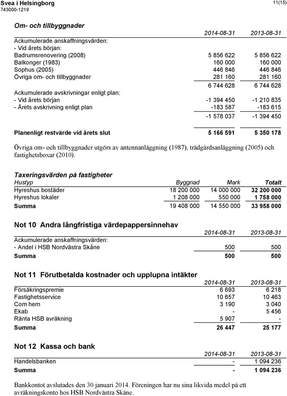 587-183 615-1 578 037-1 394 450 Planenligt restvärde vid årets slut 5 166 591 5 350 178 Övriga om- och tillbyggnader utgörs av antennanläggning (1987), trädgårdsanläggning (2005) och fastighetsboxar