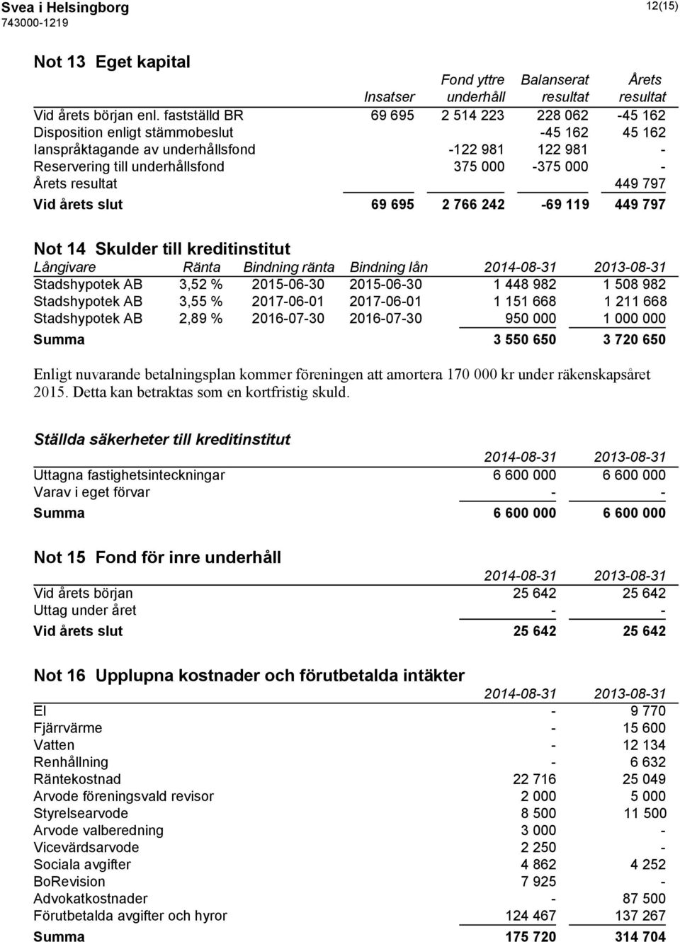 Årets resultat 449 797 Vid årets slut 69 695 2 766 242-69 119 449 797 Not 14 Skulder till kreditinstitut Långivare Ränta Bindning ränta Bindning lån Stadshypotek AB 3,52 % 2015-06-30 2015-06-30 1 448