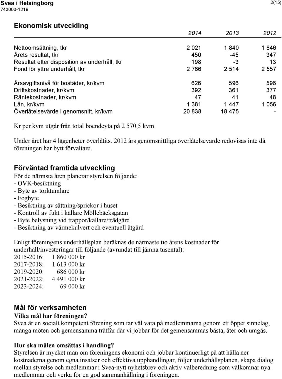 genomsnitt, kr/kvm 20 838 18 475 - Kr per kvm utgår från total boendeyta på 2 570,5 kvm. Under året har 4 lägenheter överlåtits.