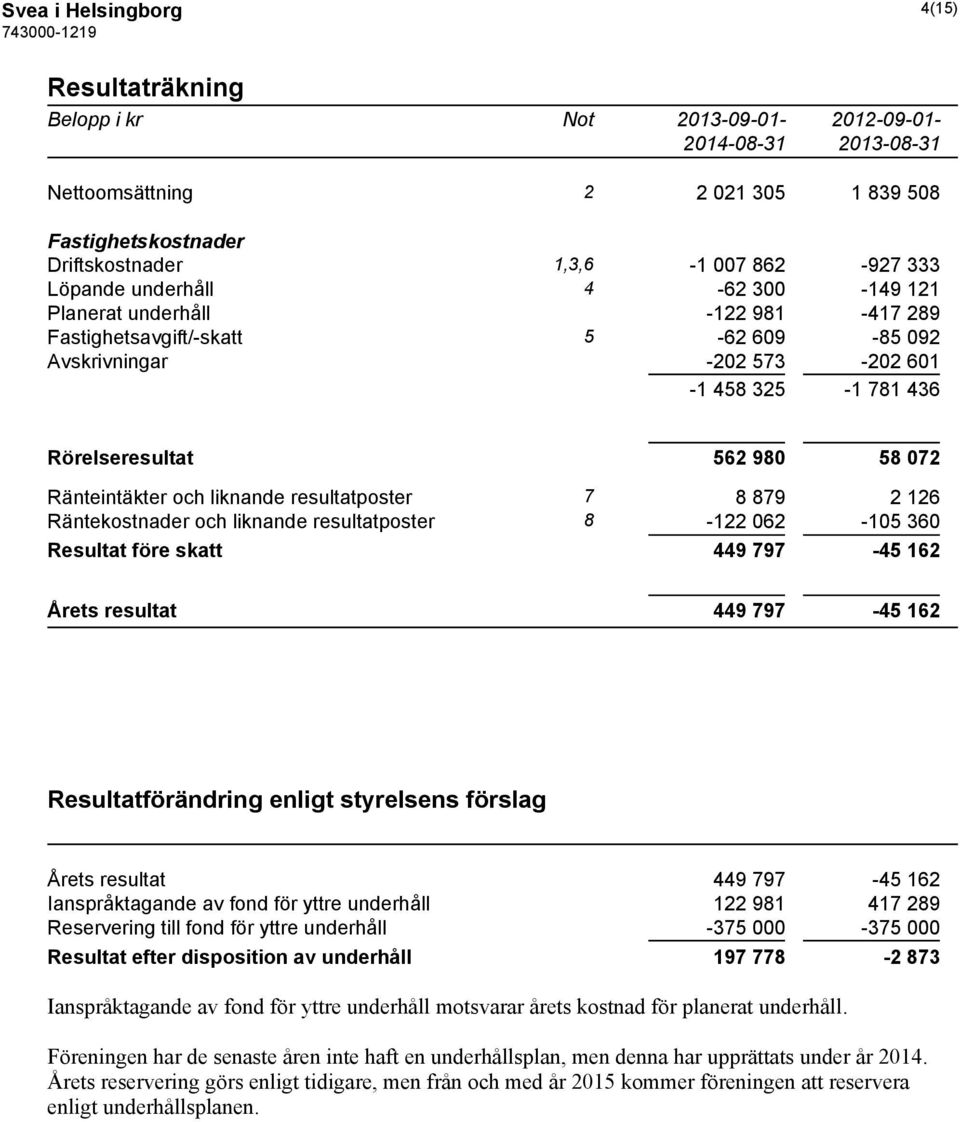 liknande resultatposter 7 8 879 2 126 Räntekostnader och liknande resultatposter 8-122 062-105 360 Resultat före skatt 449 797-45 162 Årets resultat 449 797-45 162 Resultatförändring enligt