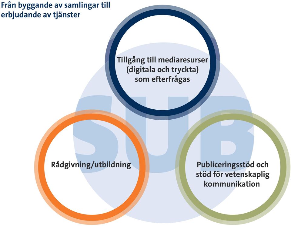 tryckta) som efterfrågas SUB Rådgivning/utbildning