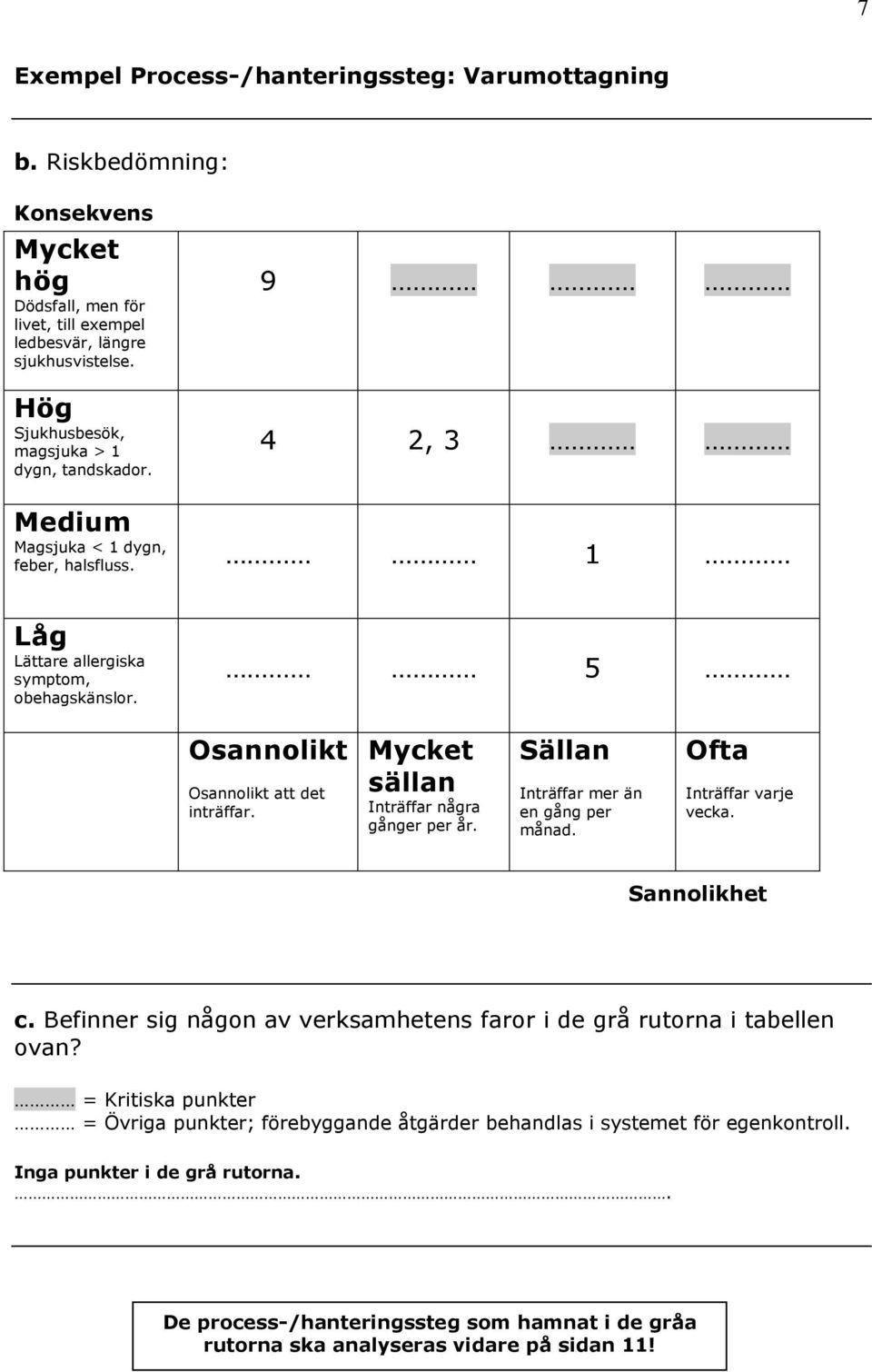 Mycket sällan Inträffar några gånger per år. Sällan Inträffar mer än en gång per månad. Ofta Inträffar varje vecka. Sannolikhet c.