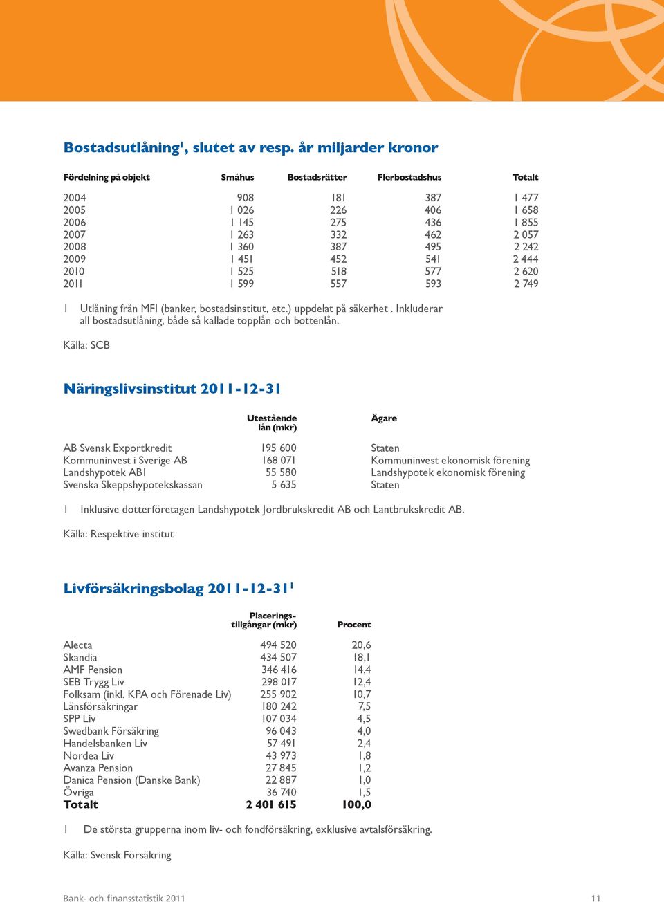 495 2 242 2009 1 451 452 541 2 444 2010 1 525 518 577 2 620 2011 1 599 557 593 2 749 1 Utlåning från MFI (banker, bostadsinstitut, etc.) uppdelat på säkerhet.