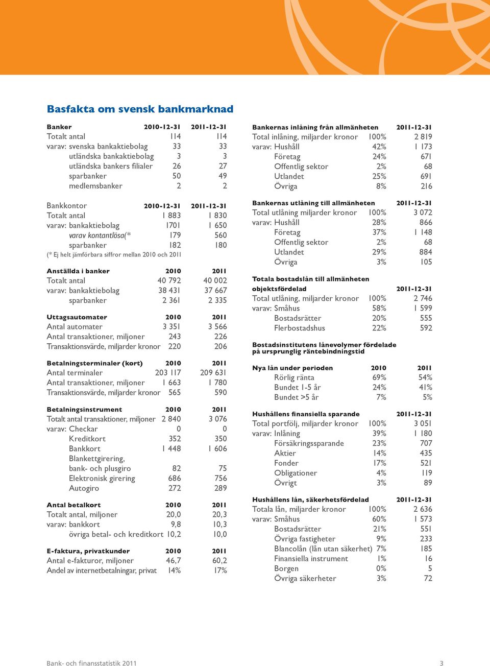 och 2011 Anställda i banker 2010 2011 Totalt antal 40 792 40 002 varav: bankaktiebolag 38 431 37 667 sparbanker 2 361 2 335 Uttagsautomater 2010 2011 Antal automater 3 351 3 566 Antal transaktioner,