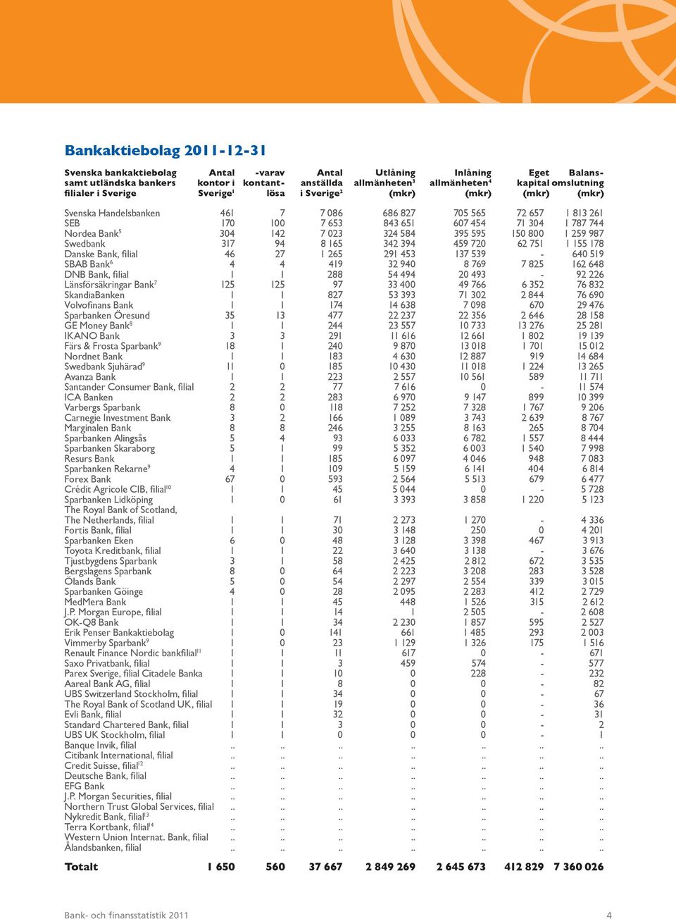 5 304 142 7 023 324 584 395 595 150 800 1 259 987 Swedbank 317 94 8 165 342 394 459 720 62 751 1 155 178 Danske Bank, filial 46 27 1 265 291 453 137 539-640 519 SBAB Bank 6 4 4 419 32 940 8 769 7 825