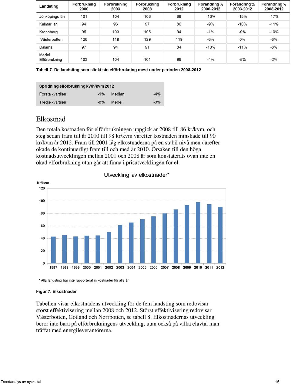 kr/kvm varefter kostnaden minskade till 90 kr/kvm år 2012. Fram till 2001 låg elkostnaderna på en stabil nivå men därefter ökade de kontinuerligt fram till och med år 2010.