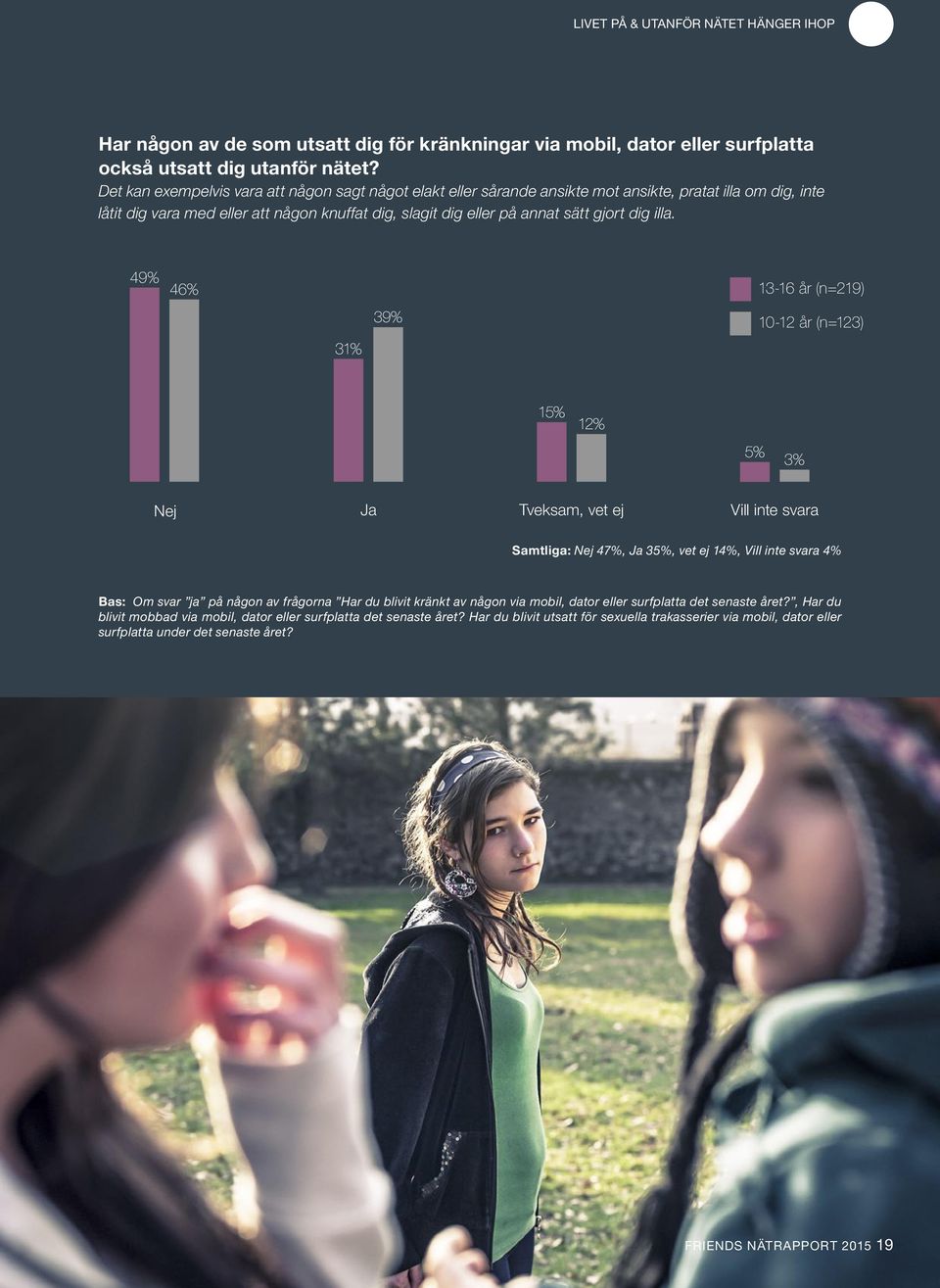 illa. 49% 46% 31% 39% 13-16 år (n=219) 10-12 år (n=123) 15% 12% 5% 3% Nej Ja Tveksam, vet ej Vill inte svara Samtliga: Nej 47%, Ja 35%, vet ej 14%, Vill inte svara 4% Bas: Om svar ja på någon av