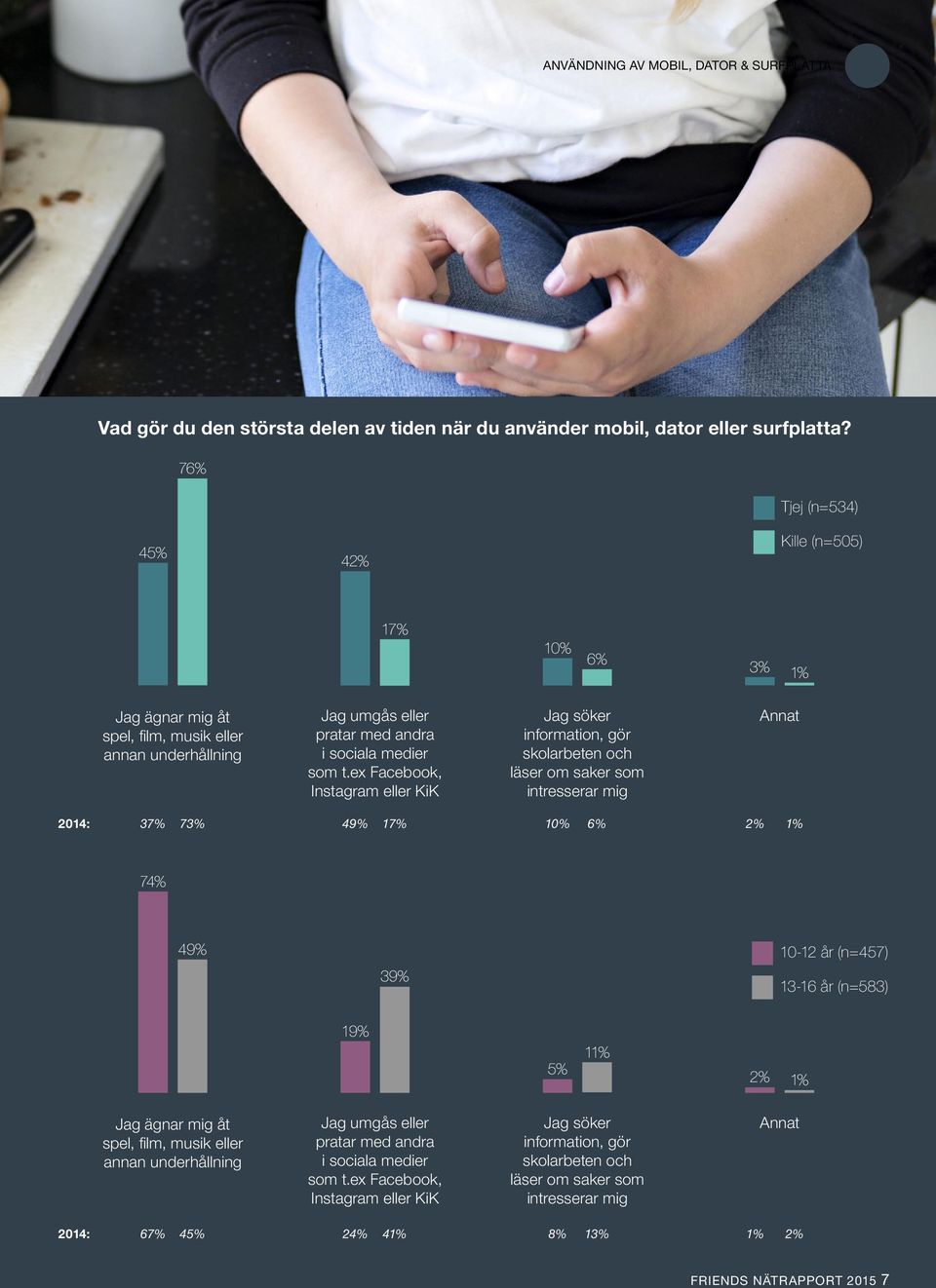 ex Facebook, Instagram eller KiK Jag söker information, gör skolarbeten och läser om saker som intresserar mig Annat 2014: 37% 73% 49% 17% 10% 6% 2% 1% 74% 49% 39% 10-12 år (n=457) 13-16 år (n=583)