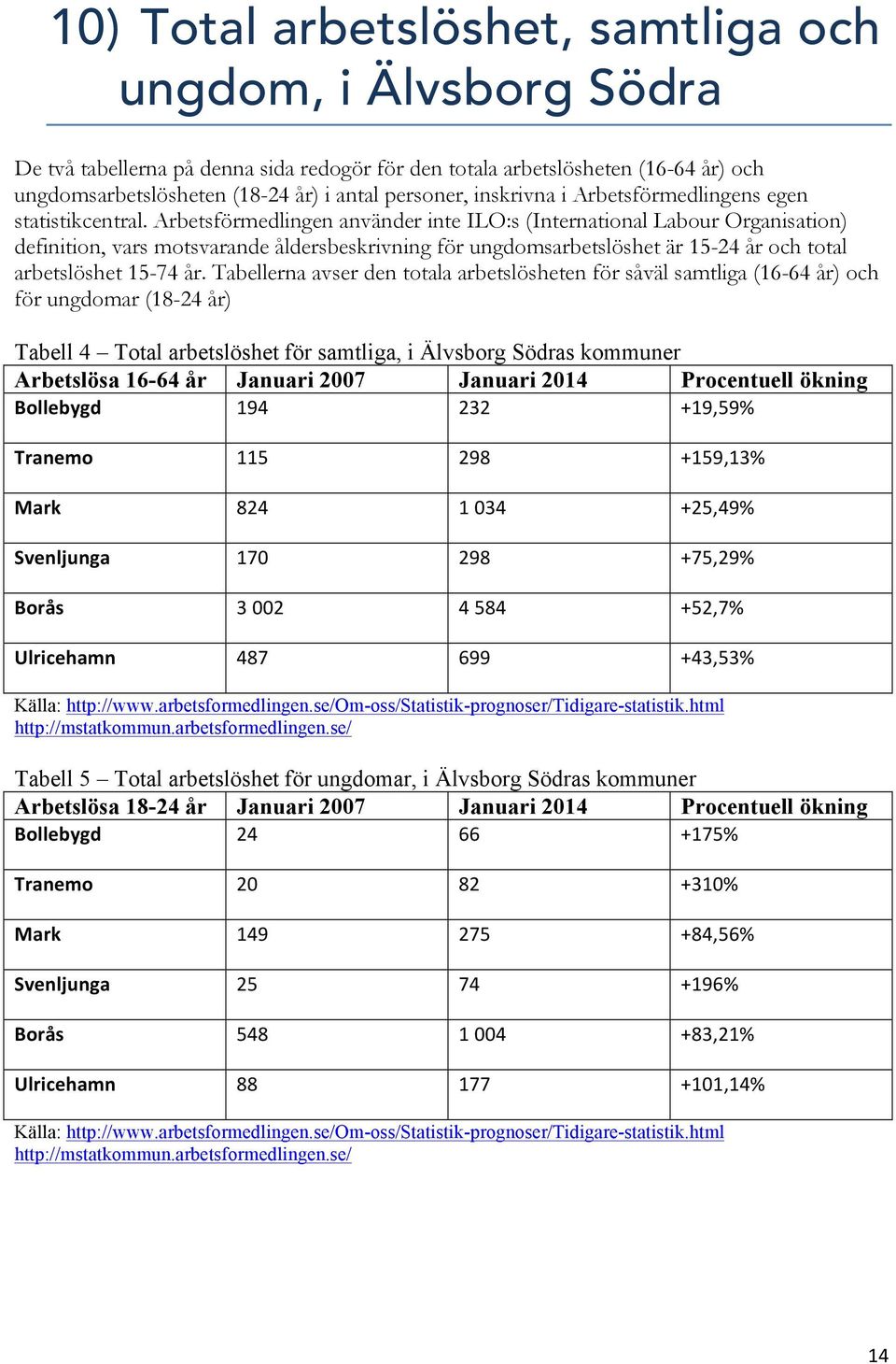 Arbetsförmedlingen använder inte ILO:s (International Labour Organisation) definition, vars motsvarande åldersbeskrivning för ungdomsarbetslöshet är 15-24 år och total arbetslöshet 15-74 år.