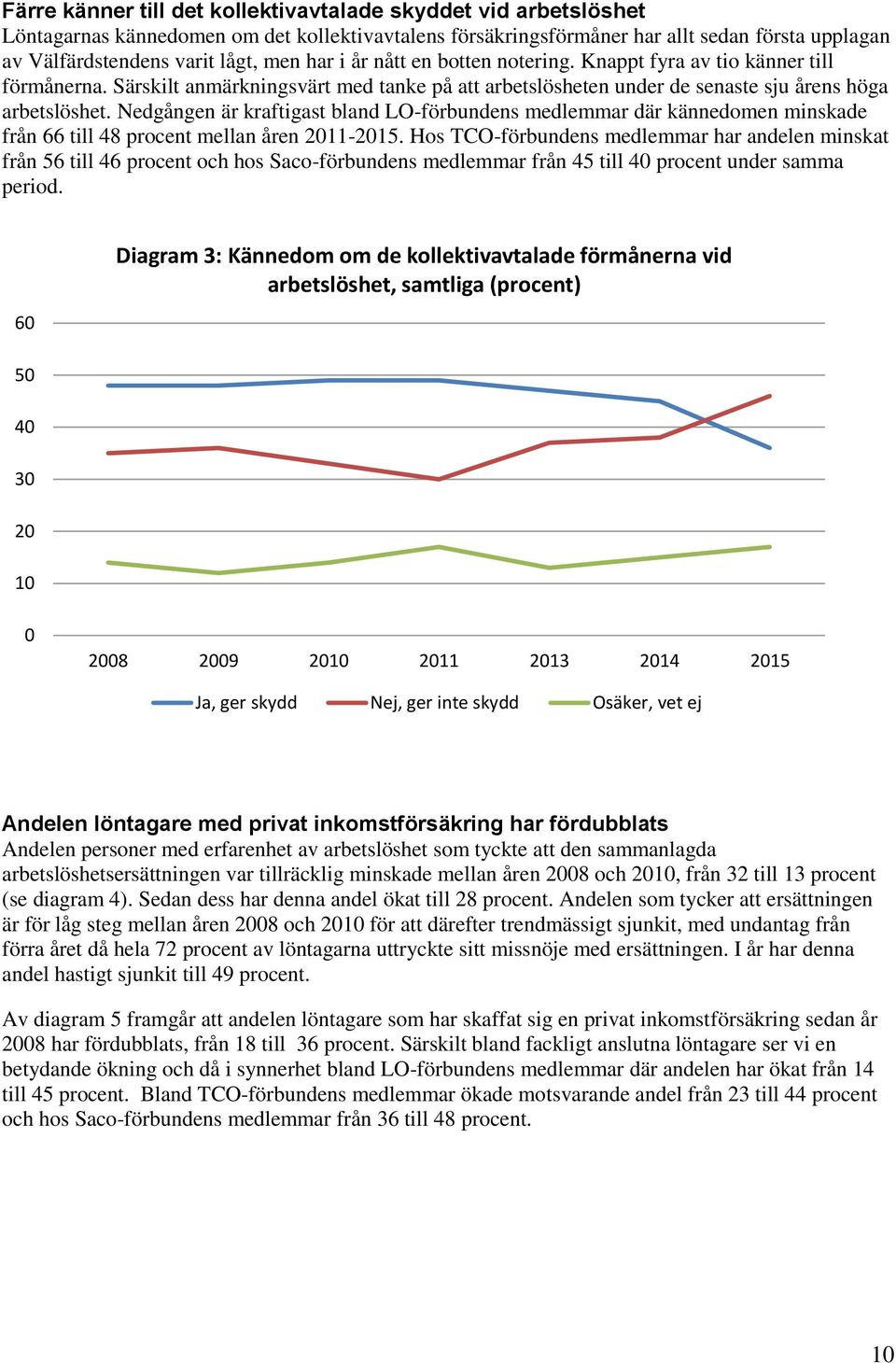 Nedgången är kraftigast bland LO-förbundens medlemmar där kännedomen minskade från 66 till 48 procent mellan åren 2011-2015.
