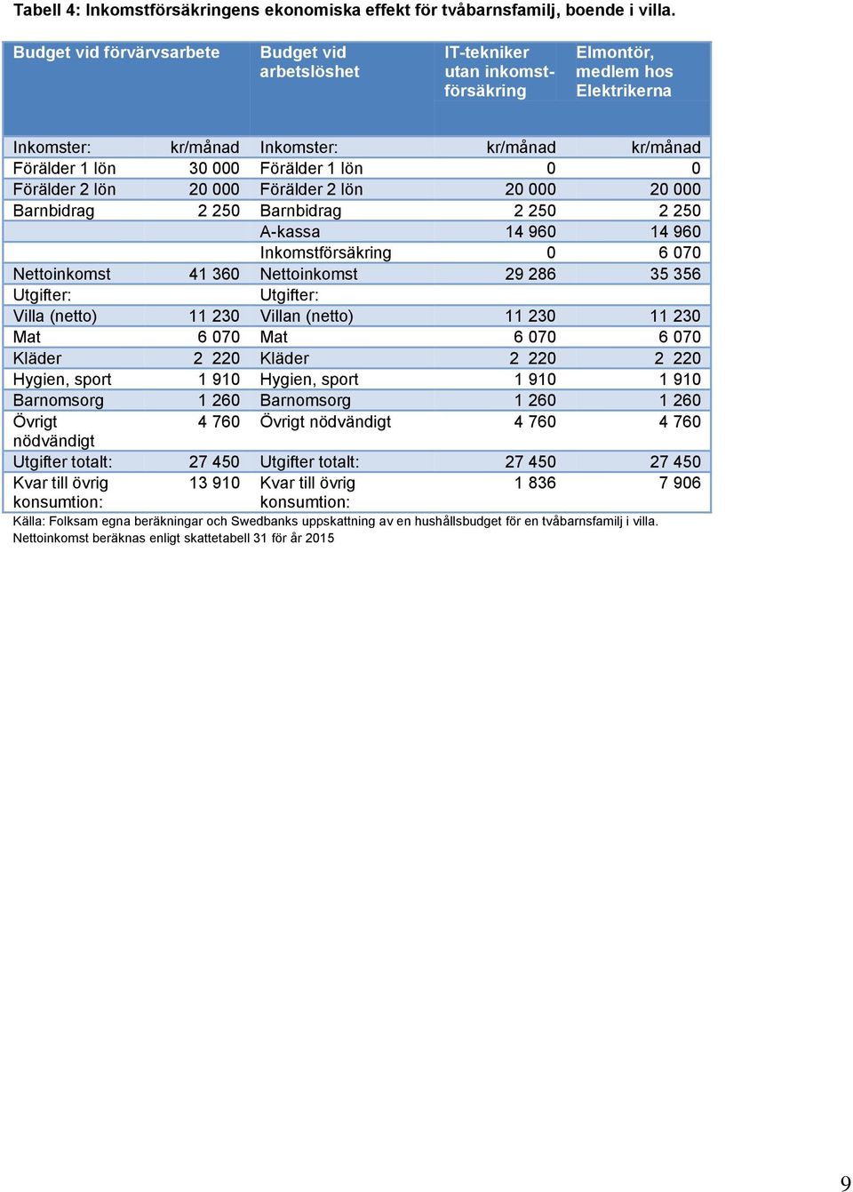 1 lön 0 0 Förälder 2 lön 20 000 Förälder 2 lön 20 000 20 000 Barnbidrag 2 250 Barnbidrag 2 250 2 250 A-kassa 14 960 14 960 Inkomstförsäkring 0 6 070 Nettoinkomst 41 360 Nettoinkomst 29 286 35 356