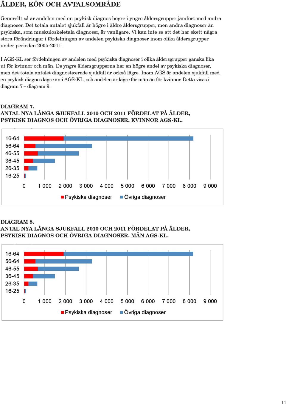 fördelningen av andelen psykiska diagnoser inom olika åldersgrupper under perioden 2005-2011.