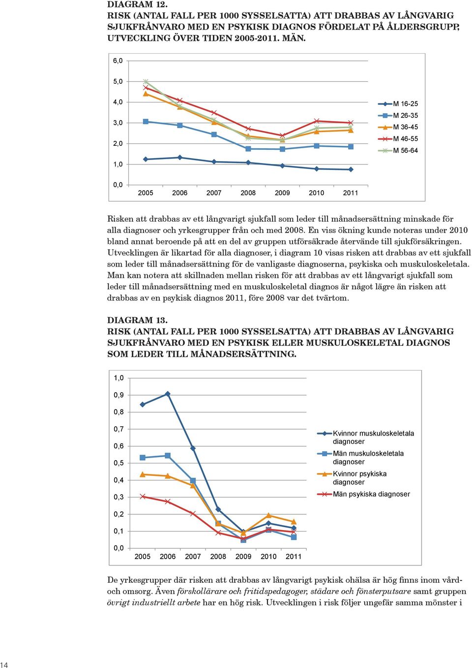 PSYKISK fördelat DIAGNOS på åldersgrupp, FÖRDELAT utveckling över PÅ ÅLDERSGRUPP, UTVECKLING tiden 2005-2011. Män ÖVER TIDEN 2005-2011. MÄN.