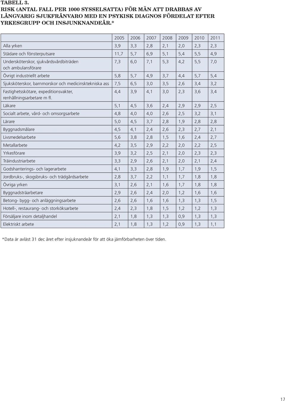 7,1 5,3 4,2 5,5 7,0 Övrigt industriellt arbete 5,8 5,7 4,9 3,7 4,4 5,7 5,4 Sjuksköterskor, barnmorskor och medicinsktekniska ass 7,5 6,5 3,0 3,5 2,6 3,4 3,2 Fastighetsskötare, expeditionsvakter,
